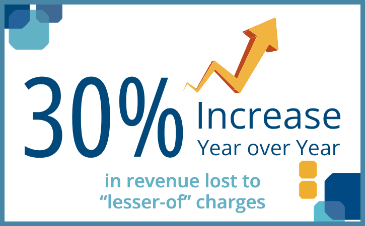 30% YoY Increase in Revenue Lost to Lesser Of Charges