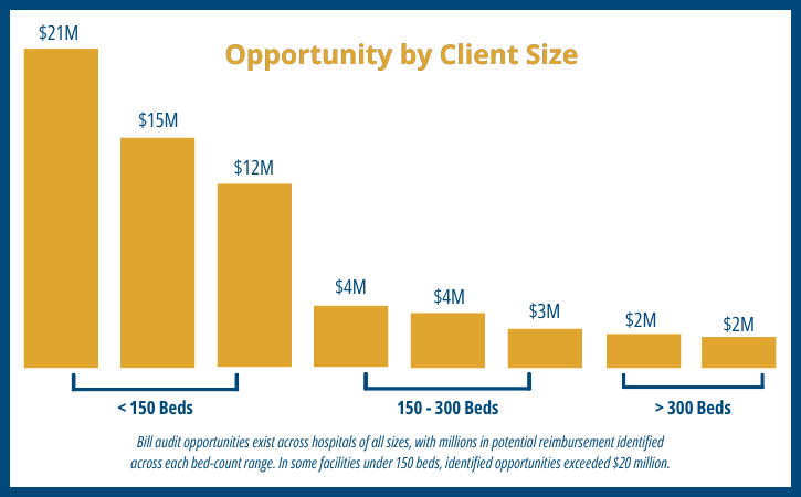 Rebill submissions have increased significantly year over year as PMMC identifies more accounts with incorrectly billed units. Correcting those units allows hospitals to resubmit claims and capture reimbursement that may otherwise have gone unnoticed.
