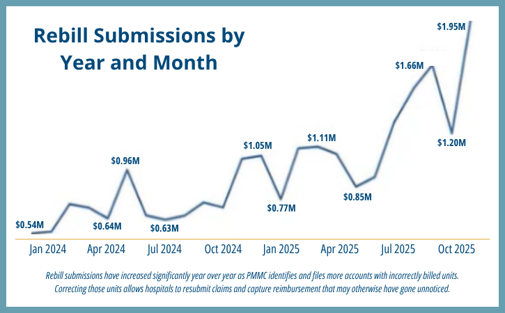 Bill audit opportunities exist across hospitals of all sizes, with millions in potential reimbursement identified across each bed-count range. In some facilities under 150 beds, identified opportunities exceeded $20 million.