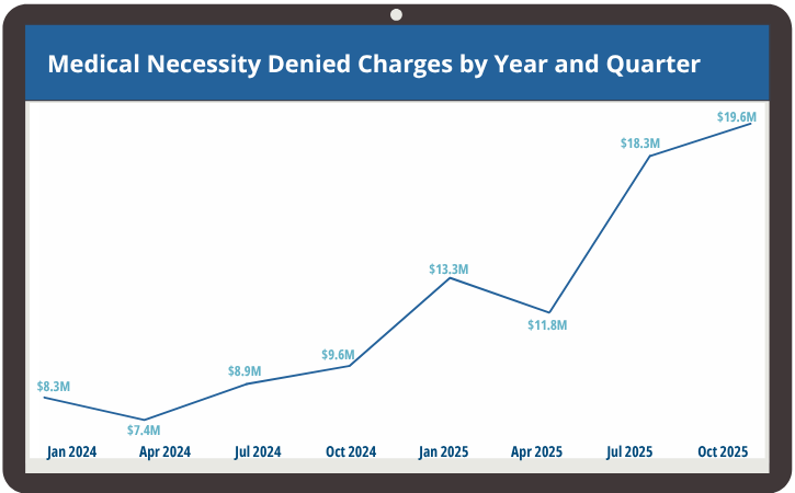 Chart showing Medical Necessity Denied Charger by Year and Quarter, steady increase from Jan 2024 to Oct 2025