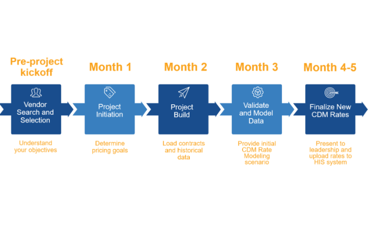 PMMC's recommended 6 month plan, including vendor search, project initiation, project build, validate and model data, and finalize cdm reports