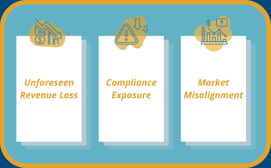 Text that reads: unforeseen revenue loss, compliance exposure, market misalignment