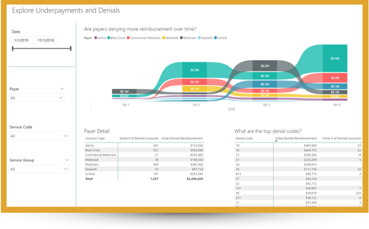 PMMC's underpayments and denials sample report