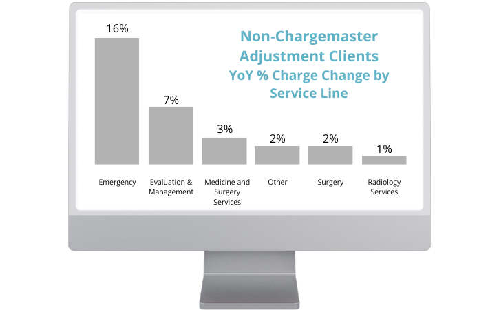 "PMMC: Chart showing Non-Chargemaster Adjustment Clients
YoY % Charge Change by Service Line - 16% Emergency, 7% evaluation, 3% medicine and surgery, 2% other, 2% surgery, and 1% radiology"