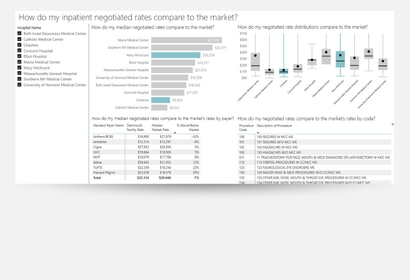 PMMC Analytics Dashboard showing how sample inpatient negotiated rates compare to the market