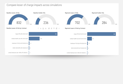 PMMC Analytics dashboard showing show sample lesser of charge impact comparisons
