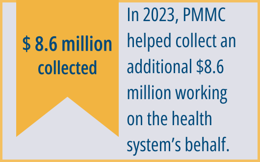 In 2023, PMMC helped collect an additional $8.6 million working on the health system’s behalf.