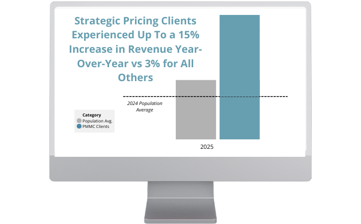 Strategic Pricing Clients Experienced Up To a 15% Increase in Revenue Year-Over-Year vs 3% for All Others