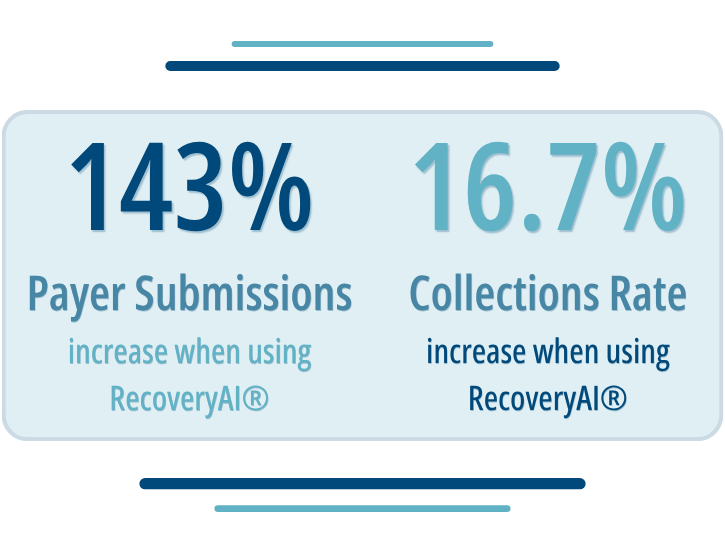 143% payer submissions increase when using RecoveryAI®, 16.7% collections rate increase when using RecoveryAI® 