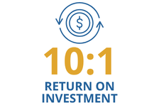 Icon of a financial symbol in a circle of arrows with text: 10:1 Return on Investment